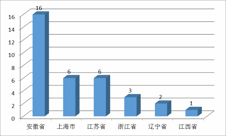 图3-3-2 2016年毕业生就业区域分布图 图3-3-2 2016年毕业生就业区域分布图