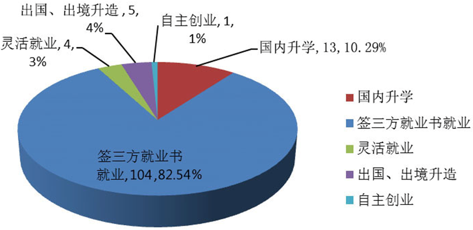图2-3-1 2016年旅游管理毕业生就业去向结构图 图2-3-1 2016年旅游管理毕业生就业去向结构图